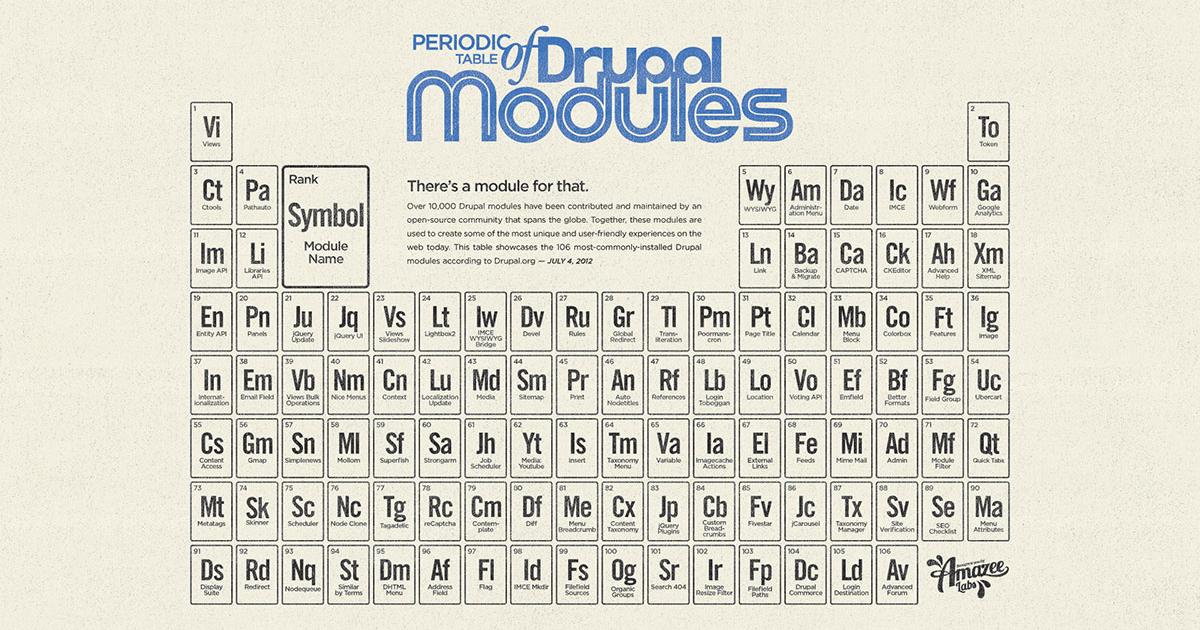 Lesser known Drupal 7 modules that can save hours of work | duvien.com