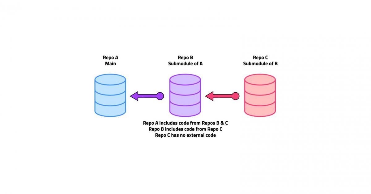 git submodule set branch